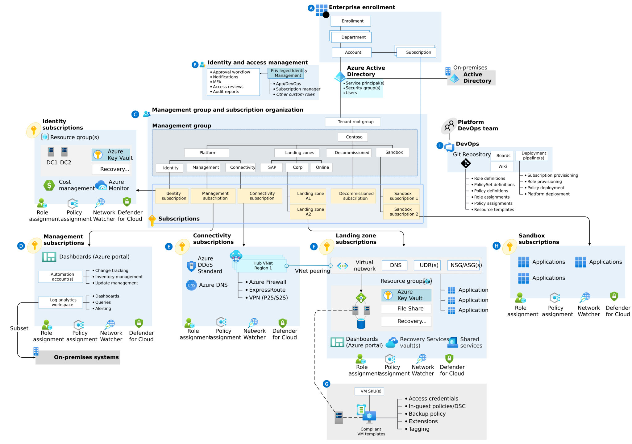 Setting Up A Landing Zone In Azure Best Practices Policies And Governance Controls Blog Of Pi